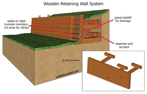 timber retaining wall detail
